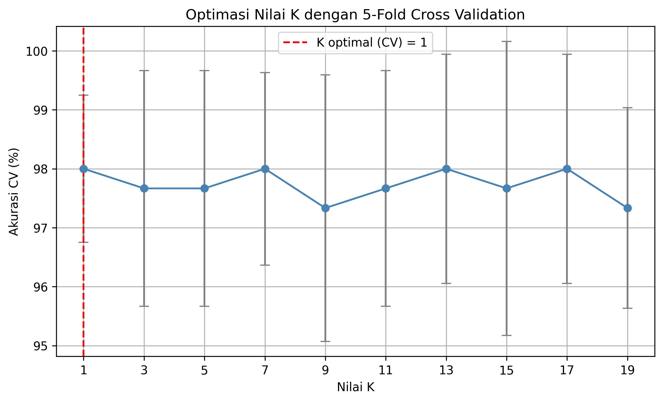 Grafik Optimasi K dengan 5-Fold Cross Validation